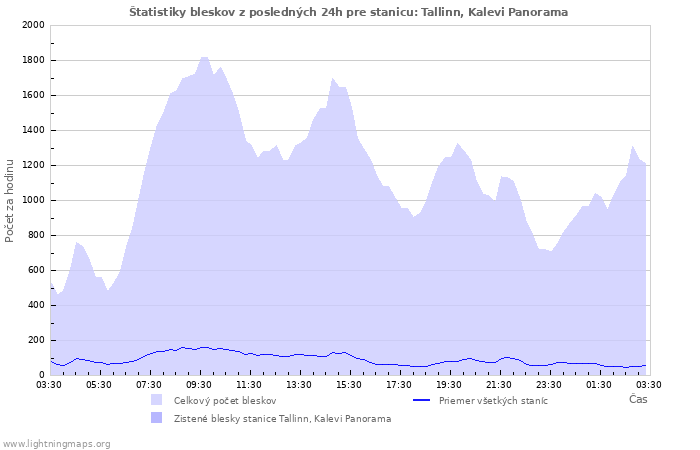 Grafy: Štatistiky bleskov