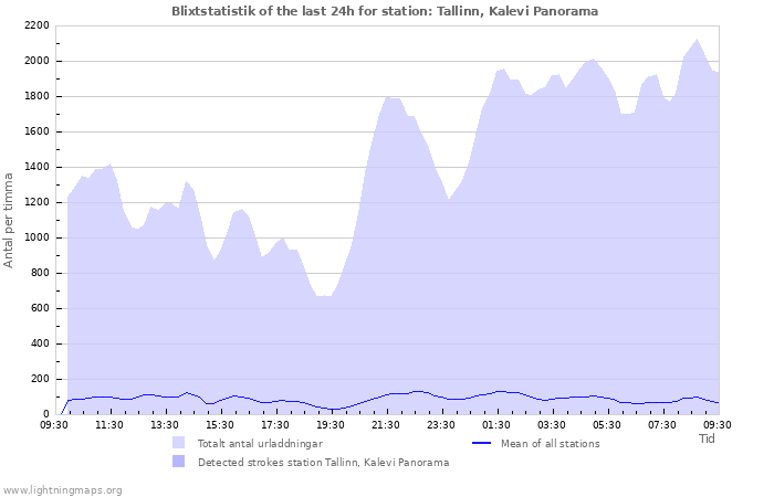 Grafer: Blixtstatistik