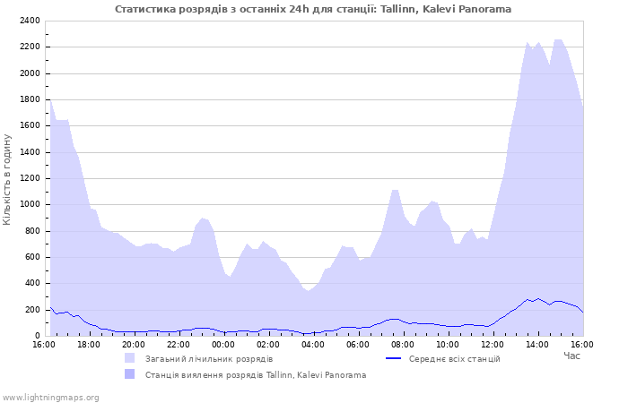 Графіки: Статистика розрядів