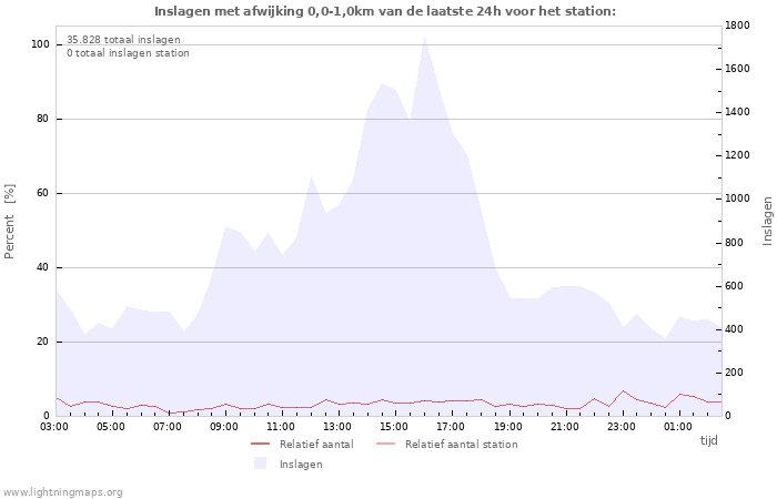 Grafieken