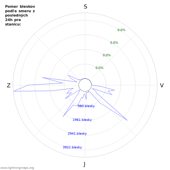 Grafy: Pomer bleskov podľa smeru