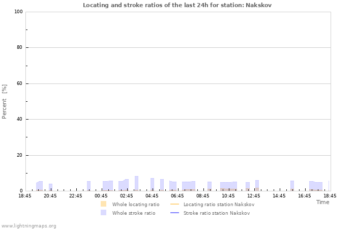 Graphs: Locating and stroke ratios