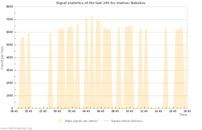 Graphs: Signal statistics