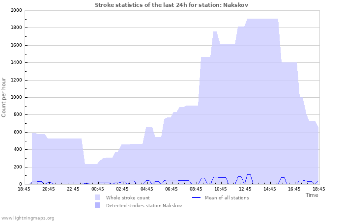Graphs: Stroke statistics