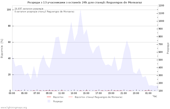 Графіки