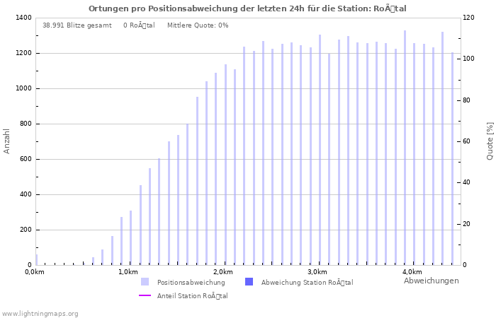 Diagramme: Ortungen pro Positionsabweichung