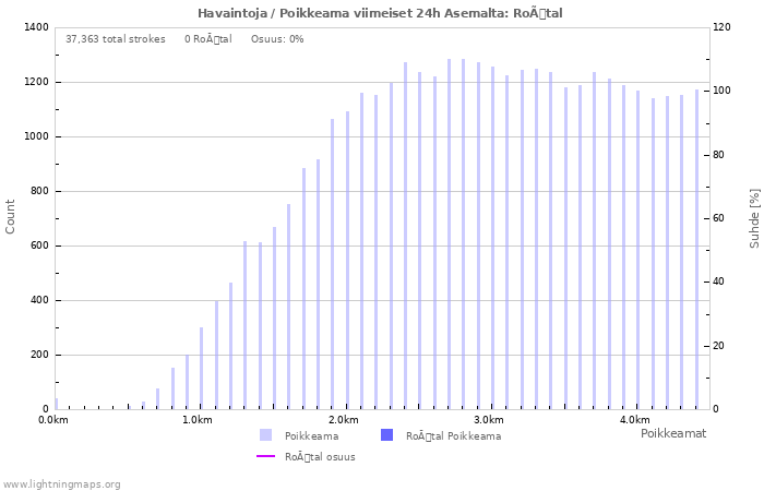 Graafit: Havaintoja / Poikkeama
