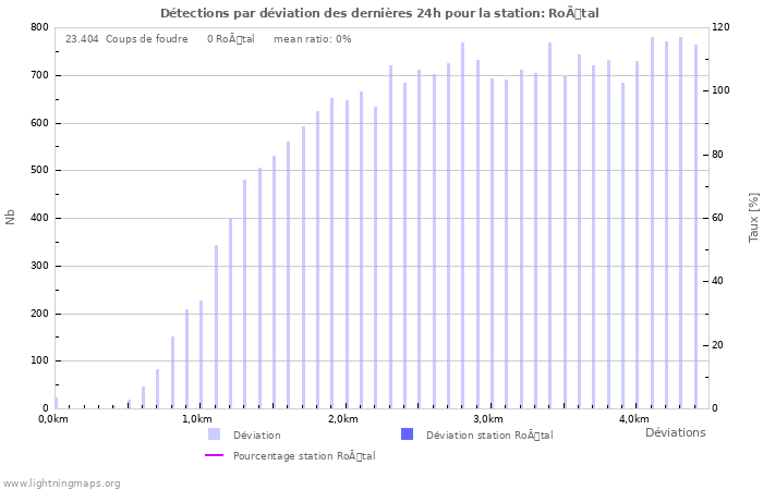 Graphes: Détections par déviation
