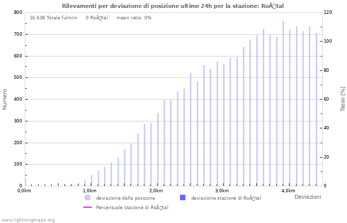 Grafico: Rilevamenti per deviazione di posizione