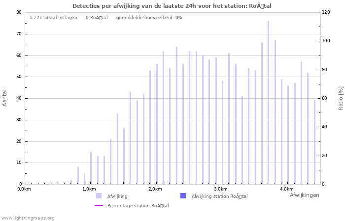 Grafieken: Detecties per afwijking