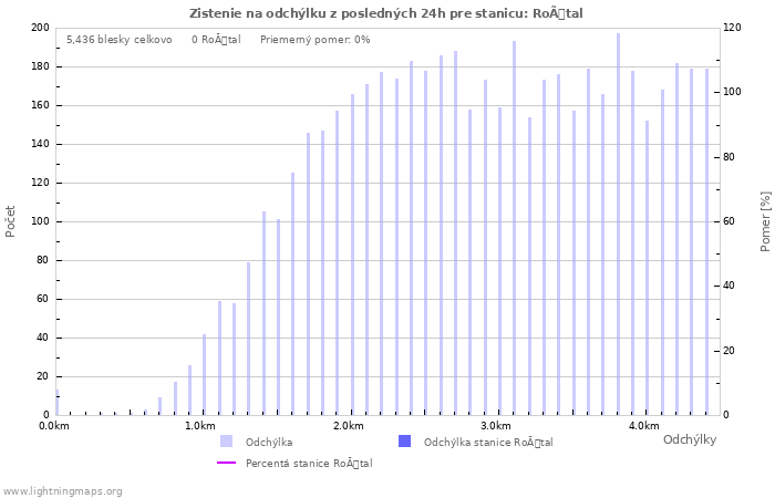 Grafy: Zistenie na odchýlku