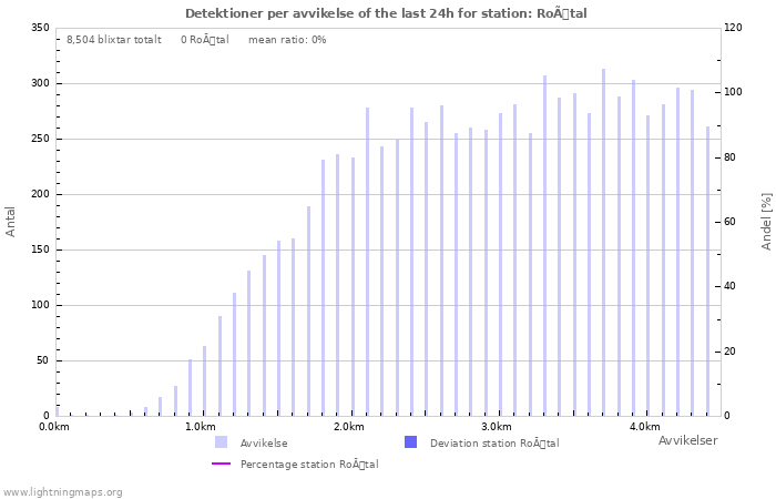 Grafer: Detektioner per avvikelse