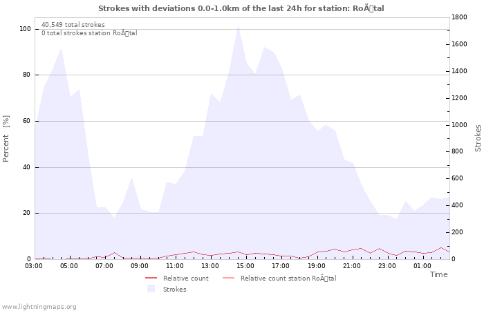Graphs