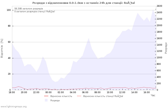 Графіки