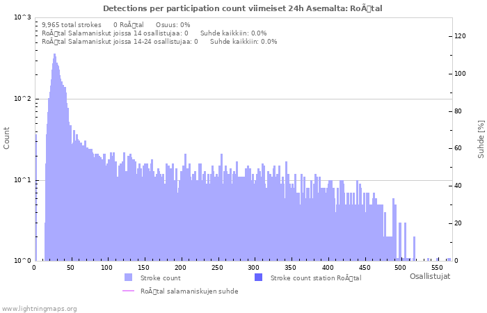 Graafit: Detections per participation count