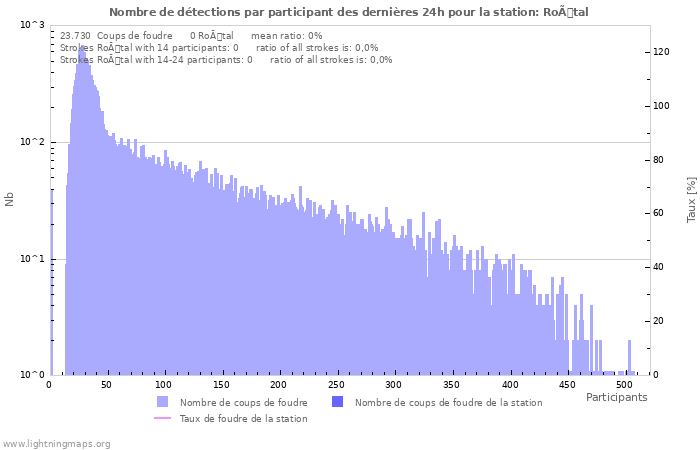Graphes: Nombre de détections par participant