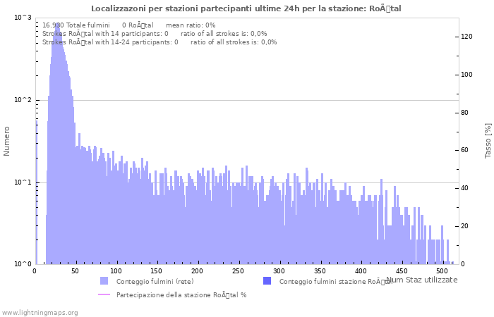 Grafico: Localizzazoni per stazioni partecipanti