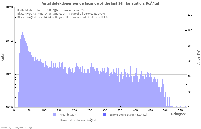 Grafer: Antal detektioner per deltagande