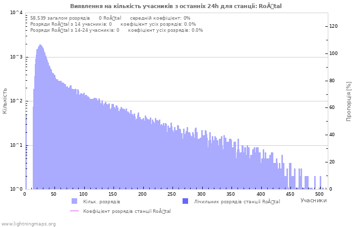 Графіки: Виявлення на кількість учасників