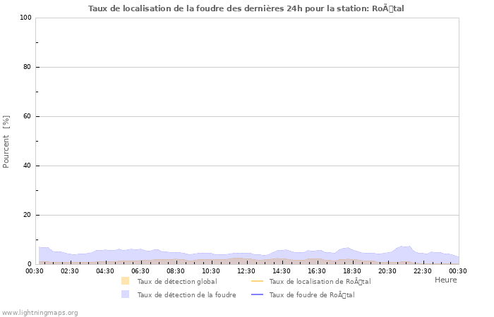 Graphes: Taux de localisation de la foudre