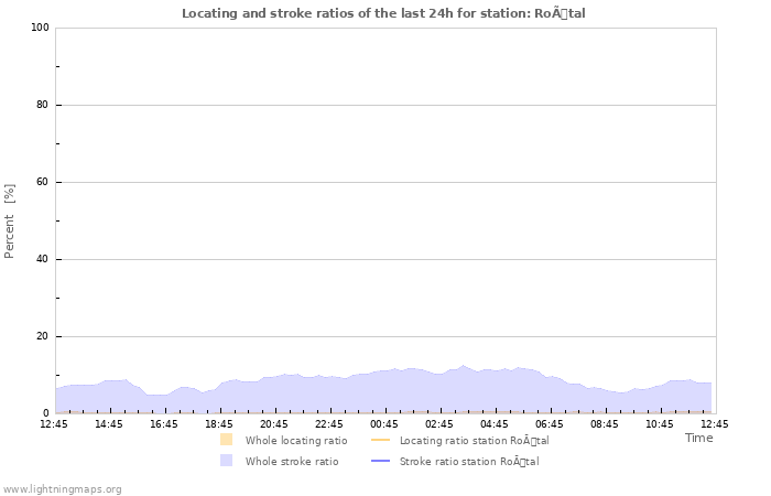 Grafikonok: Locating and stroke ratios