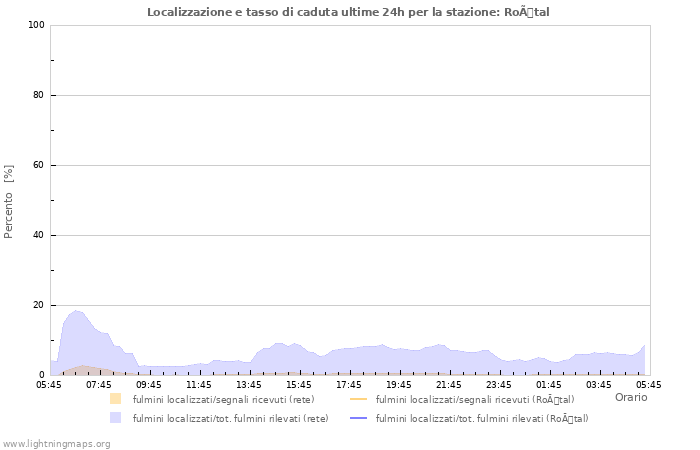 Grafico: Localizzazione e tasso di caduta