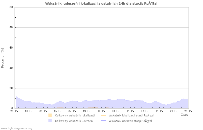 Wykresy: Wskaźniki uderzeń i lokalizacji
