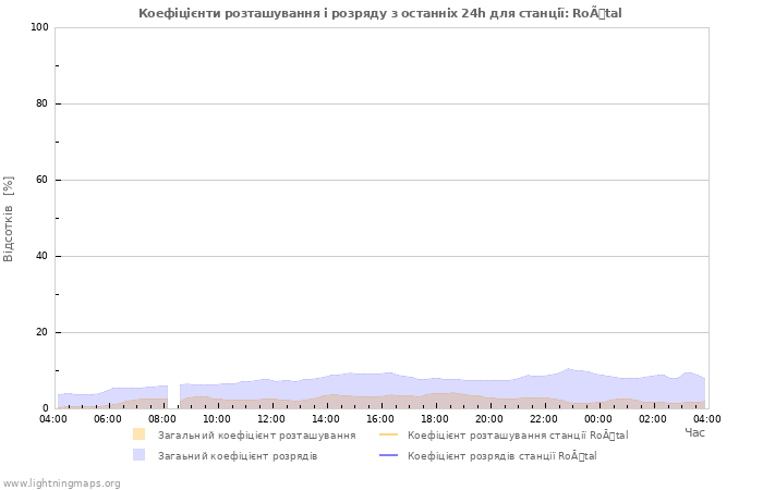 Графіки: Коефіцієнти розташування і розряду