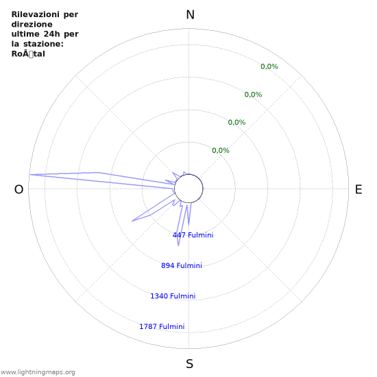 Grafico: Rilevazioni per direzione