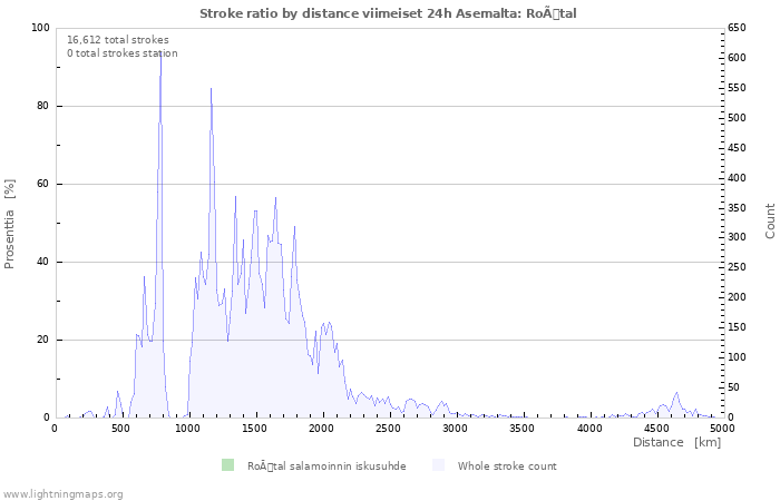 Graafit: Stroke ratio by distance