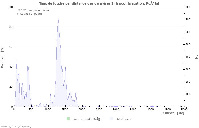 Graphes: Taux de foudre par distance