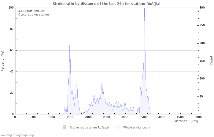 Grafikonok: Stroke ratio by distance