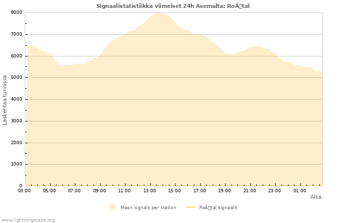 Graafit: Signaalistatistiikka