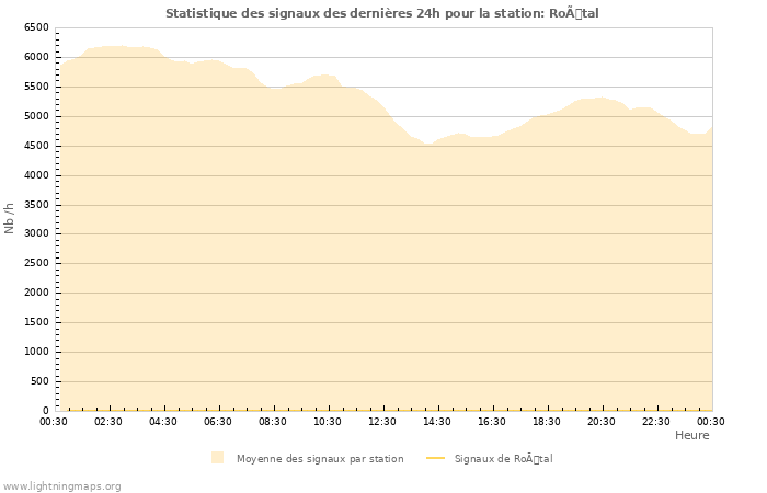 Graphes: Statistique des signaux