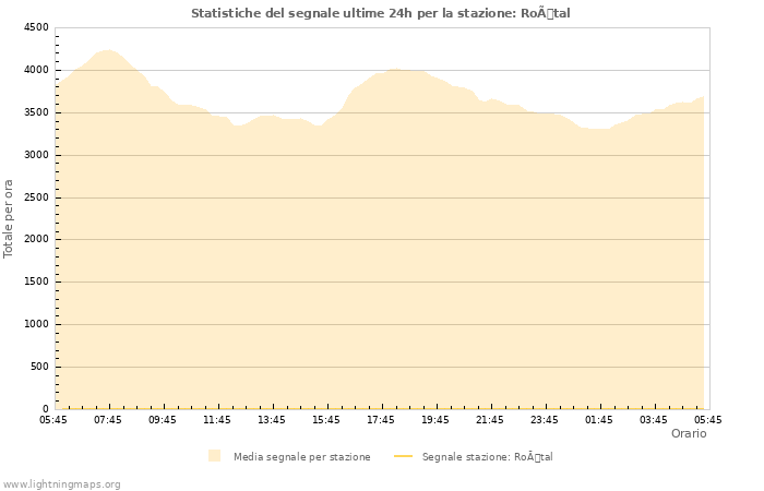 Grafico: Statistiche del segnale