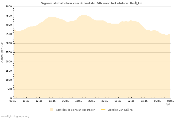 Grafieken: Signaal statistieken