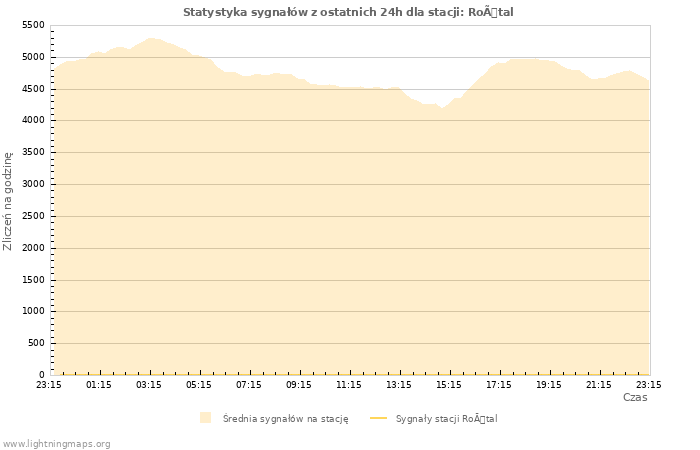 Wykresy: Statystyka sygnałów