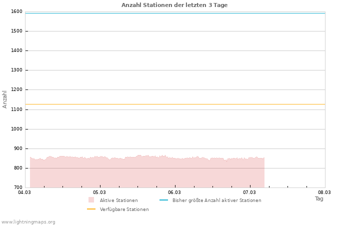 Diagramme: Anzahl Stationen