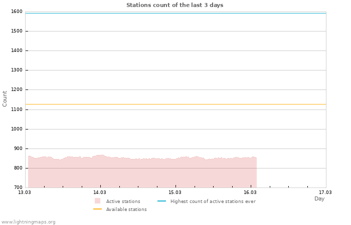 Graphs: Stations count