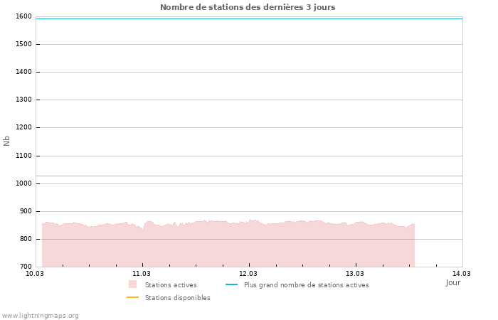 Graphes: Nombre de stations