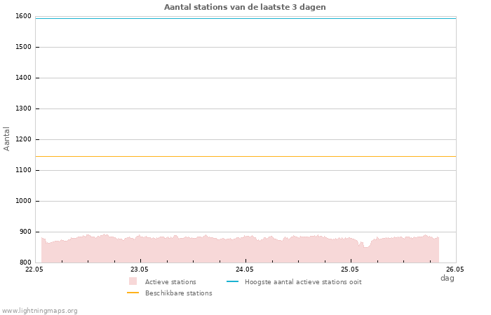 Grafieken: Aantal stations