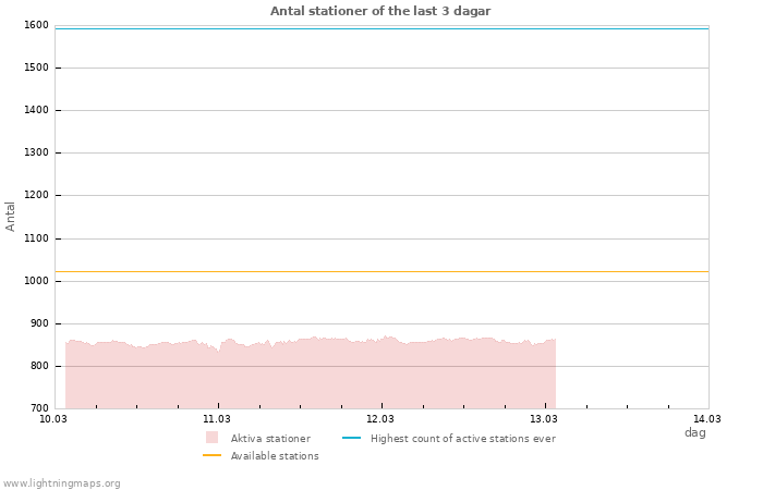 Grafer: Antal stationer