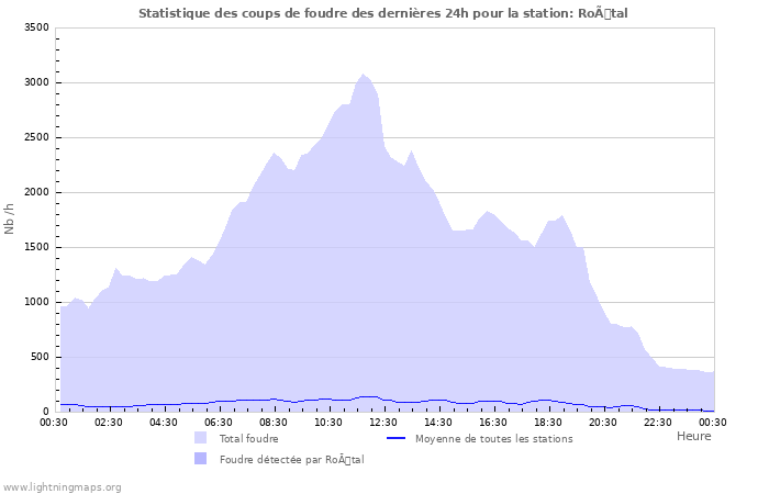 Graphes: Statistique des coups de foudre