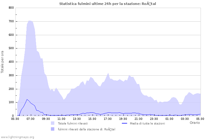 Grafico: Statistica fulmini
