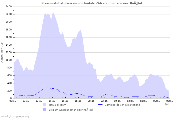 Grafieken: Bliksem statistieken