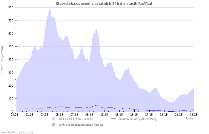 Wykresy: Statystyka uderzeń