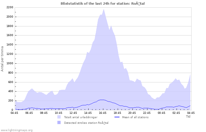 Grafer: Blixtstatistik