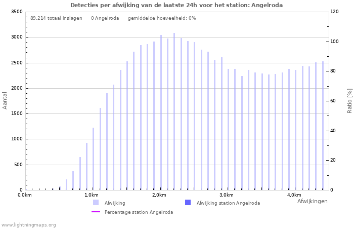 Grafieken: Detecties per afwijking