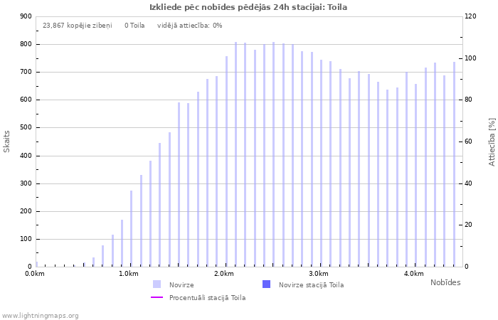 Grafiki: Izkliede pēc nobīdes