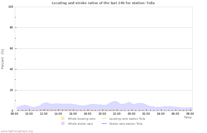 Graphs: Locating and stroke ratios